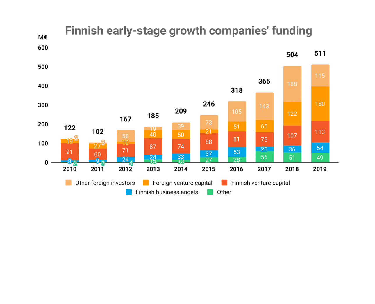FINNISH STARTUP FUNDING REACHED NEW HIGH IN 2019